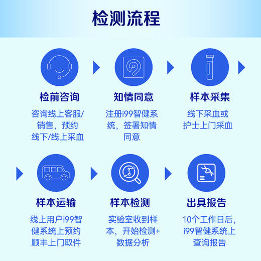 【预售-华知龄】华大基因  华知龄靶向甲基化评估生物学年龄 商品图3