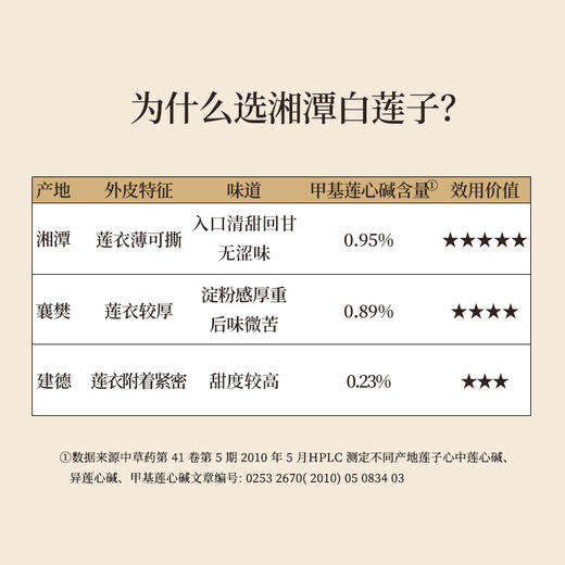 【白莲子 】湖南湘潭产地去芯莲子250g/罐  优质原材 甘平下火降燥温养口感粉糯清甜  商品图1