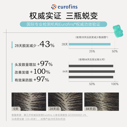 【买3送胶原软糖】UNICHI海盐养发小熊软糖|0糖0激素，每天2粒养出瀑布发 商品图1