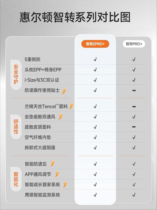 welldon惠尔顿智转2PRO+智能通风儿童安全座椅0-7岁车载新国标新法规 商品图5