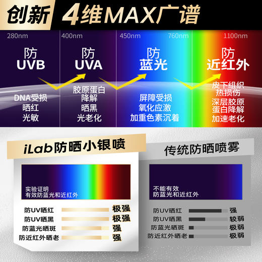 iLab艾莱博防晒小银喷(浓缩1瓶=2瓶)6-12小时/防水防汗/不辣眼睛 商品图3