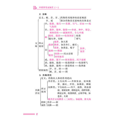 2026国家执业药师职业资格考试考点速记掌中宝 中药学专业知识(一) 亓金钗 主编 赠2套模拟试卷 执业药师考试 中国医药科技出版社 商品图4