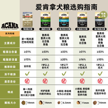 愛肯拿（ACANA）狗粮清火 鸭肉梨低敏去泪痕全价通用原装进口狗粮11.4kg临期26/6 商品图3