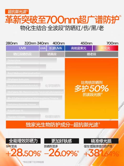 【官旗直发】26年🔥新升级第七代MISTINE蜜丝婷美白小黄帽面部防晒霜乳隔离 男女可用 防紫外线 商品图3