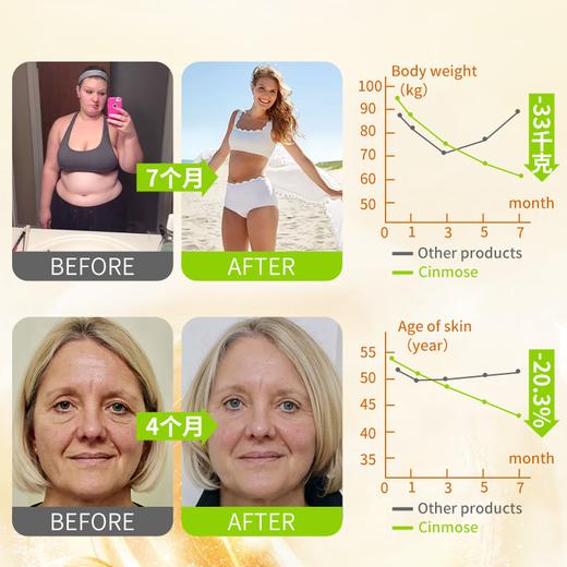 比吸脂还狠？【美国Cinmose三项阻断剂】每天3颗，嗨吃不胖，享瘦好皮肤 商品图5