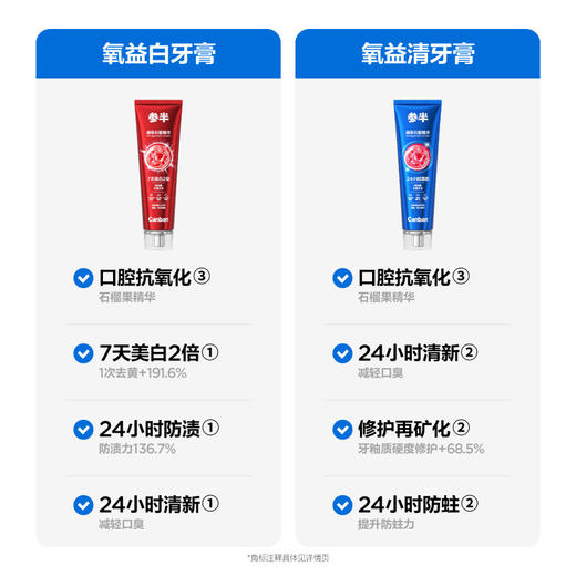 【新品上线】参半氧益白/氧益清牙膏(100g) 商品图1