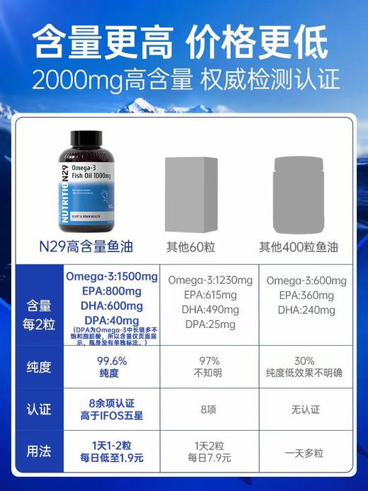 【原装进口】Nutrition29纽西臣Omega3鱼油软胶囊RTG型呵护心脑血管健康60粒/瓶 商品图4