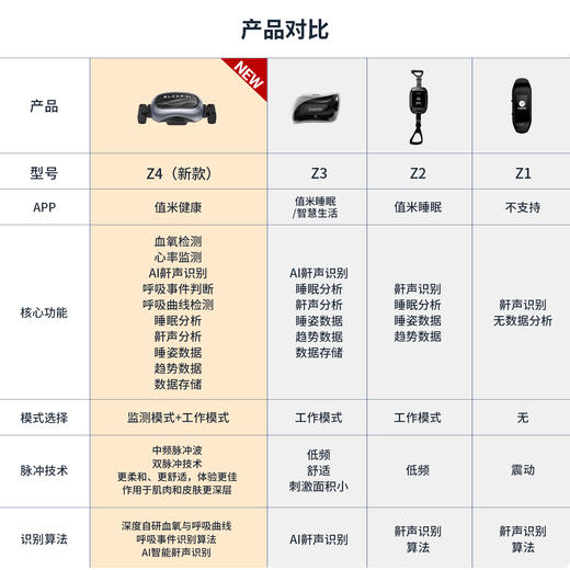 热卖中！【小米有品众筹 15天无效包退】全新升级第四代SleepMi值米呼噜豆 商品图3