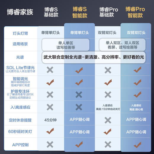 OPPLE欧普照明博睿PRO清澈光全光谱T型护眼台灯【手提包装】 商品图4