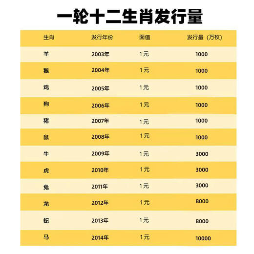 第二轮生肖纪念币大全套！12枚全套！15年羊币~26年马币！ 商品图13