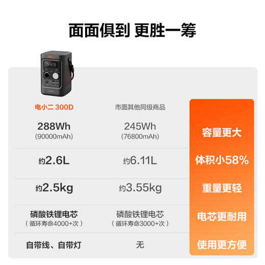 电小二3C认证户外移动电源300W超大功率快充大容量288Wh应急充电宝便携露营自驾车充太阳能光充300D 商品图2