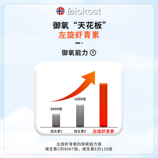 BIOKOST挪威北极虾青素胶囊抗氧焕活肌肤口服保健品6瓶装限定礼盒 商品图2