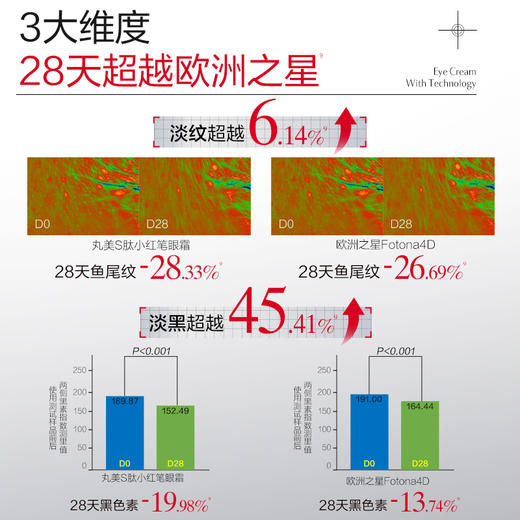【官方正品】【杨紫同款】丸美S肽小红笔眼霜 全新升级 一夜焕亮眼周 7天全脸淡纹 改善黑眼圈 商品图4