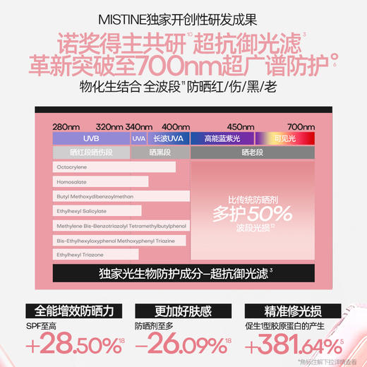 【重磅上新】Mistine蜜丝婷 小粉帽修颜防晒霜清透润色持妆高倍防晒养肤二合一 商品图4