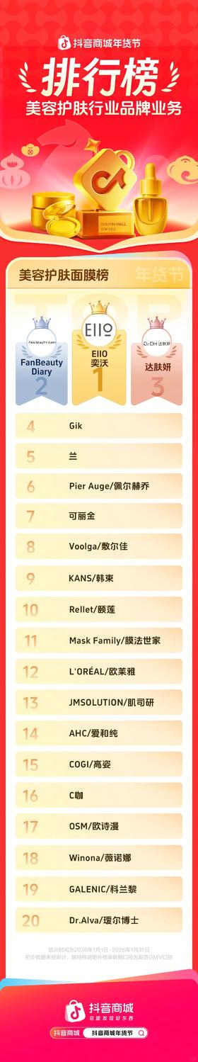 感谢厚爱❤️荣登美护品牌成交排行榜TOP2