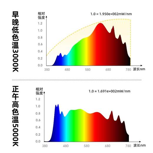 憩尔目 益光系列L2压轴大路灯 模拟阳光 周期律动 商品图4