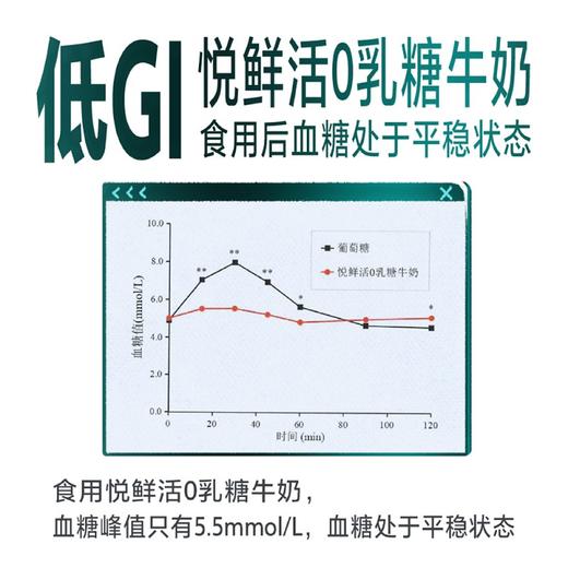 【发出后不支持拦截退货】君乐宝组合（纯享果蔬杯羽衣甘蓝300g*2+红甜菜300g*2+悦鲜活A2鲜奶260ml*2+零乳糖鲜奶450ml*2） 商品图7