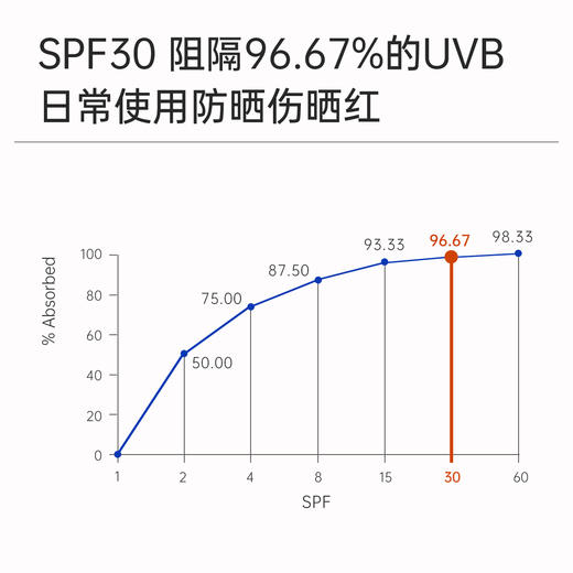 【新品】拾颜控油防晒日霜50g 一抹哑光 长效控油 肤感丝滑 敏感肌适用 油皮 SPF30  PA+++  防晒黑晒老 商品图3