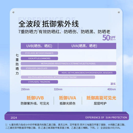 【SPF50❗️实力防晒🔥美白防晒喷雾】美白防晒「轻」体验，水润清透质地轻薄，清爽肤感不糊脸，SPF50+防晒乳防紫外线美白防晒隔离霜L 商品图3