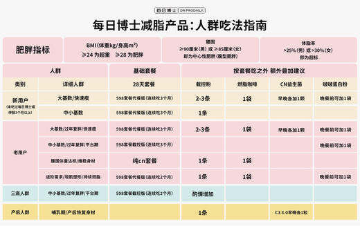 春日减肥必备【28天燃脂套餐】连吃三个月，每日博士秋冬进阶版早C晚N24小时体重管理 商品图8