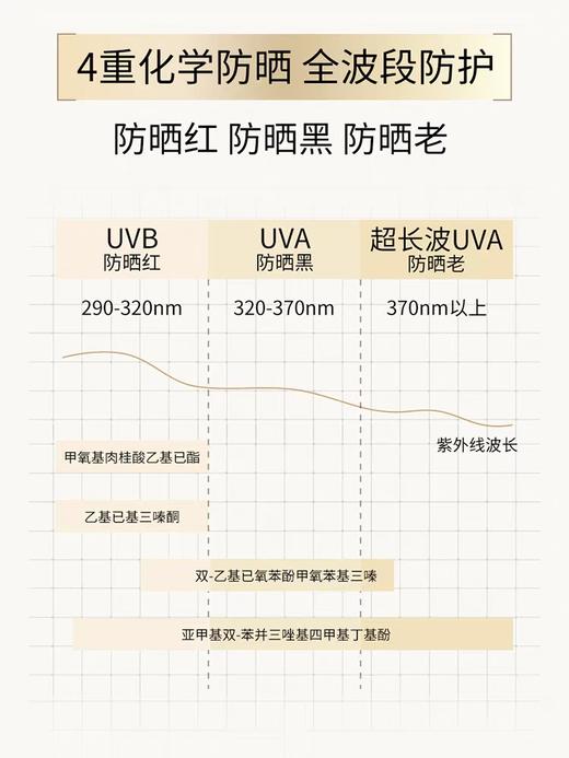 【99元任选3件】水润清透防晒霜 SPF50+ PA+++ 高倍防晒 防晒持证 无惧晒伤晒黑晒老 商品图1