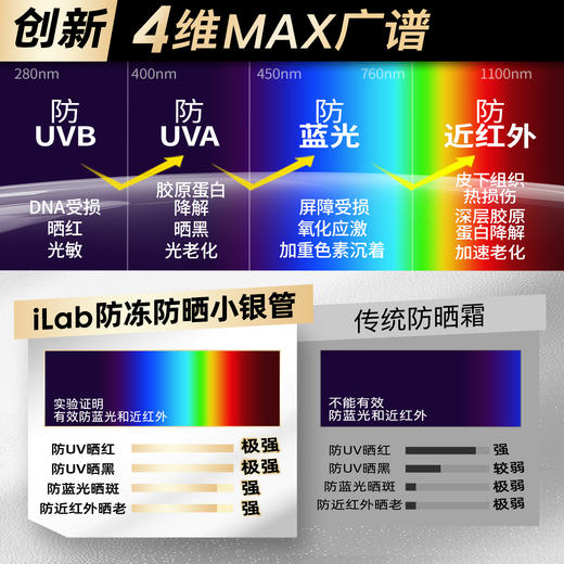 【徒步中国专属】iLab艾莱博防晒小银管(防冻)精华霜/12小时/防水防汗/不辣眼睛 30g 商品图2