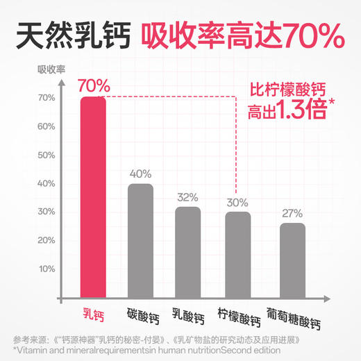 【品牌直发】孕味食足液体钙女性补钙哺乳期孕期可用维生素d孕妇钙片口服液 商品图1