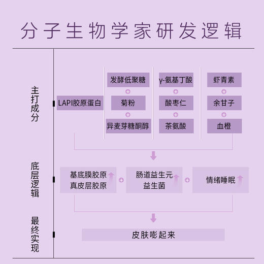UNILIPO研知有理 胶原蛋白饮3.0升级版    新升级添加益生元！ 商品图2