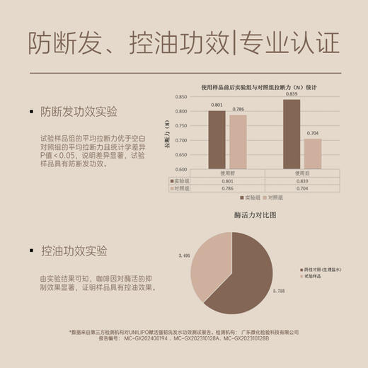 UNILIPO研知有理 咖啡因赋活强韧洗发水300g 商品图4