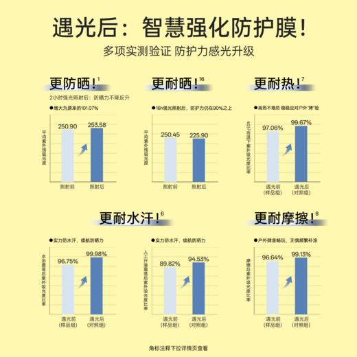 【支持1支10g小样试用】【遇光更耐晒 美白更稳白】柳丝木活力御光美白防晒乳 商品图2