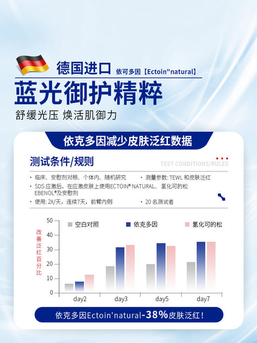 安茹依可多因屏护水光液可涂抹屏障修复舒缓泛红干皮补水 商品图3