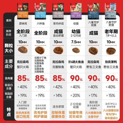 Orijen渴望猫粮鸡肉全阶段猫粮  六种鱼猫粮 无谷配方 （预售三天） 商品图1
