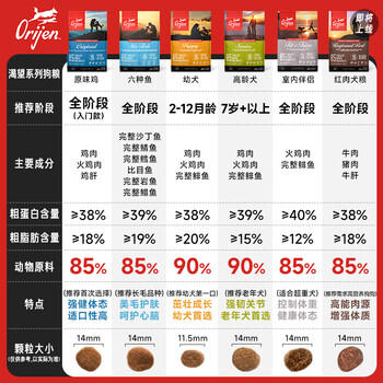 Orijen渴望狗粮 成犬幼犬无谷天然鸡肉进口全价通用犬粮11.4kg效期26/11 商品图5