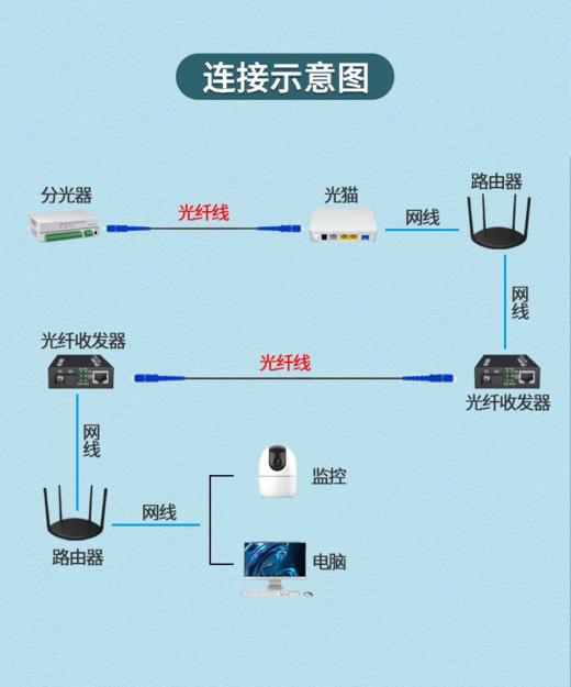 批发【成品@皮线】电信光纤线室外1/2芯3钢丝皮线光缆单模双芯跳线成品sc户外延长线 商品图1
