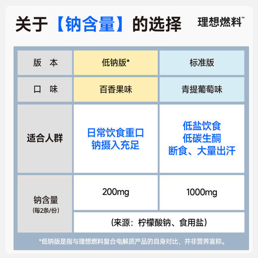 理想燃料 | 复合电解质30条/盒 青提葡萄味百香果味 商品图5