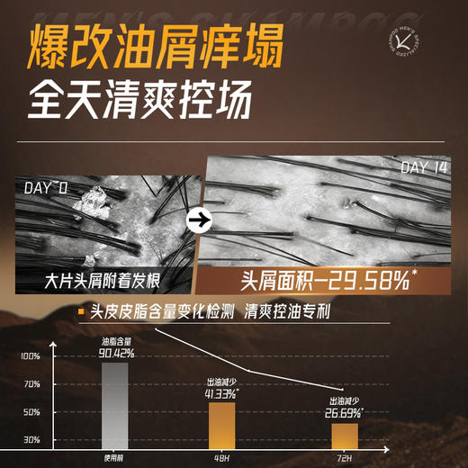 洗发水男士控油蓬松去屑止痒持久留香洗头膏露正品官方品牌旗舰店 商品图2