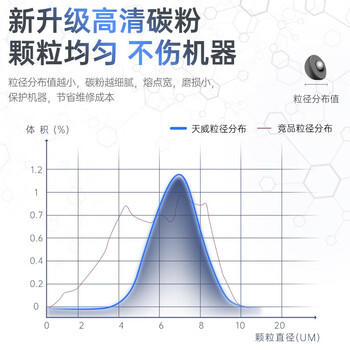 天威CF500A硒鼓202A适用惠普m281fdw硒鼓hp m254dw M254dn M254nw M280nw M281fdn墨盒大容量带芯片四色套装 商品图4