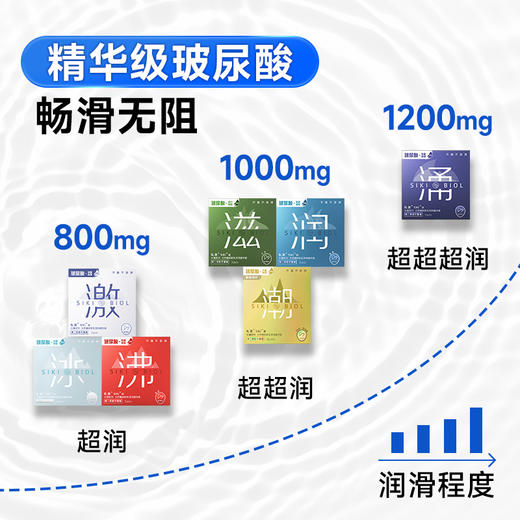 【专利单手秒开】SIKI私激安全套加全系列玻尿酸润滑液，一润到底全程丝滑不尬场 商品图4