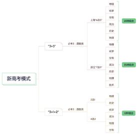 物理、化学提前规划，选科比应试能力更重要