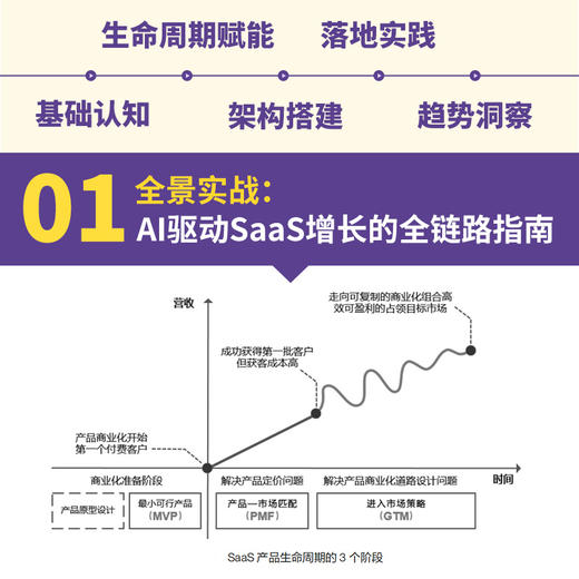 SaaS+AI 持续增长方法论 运营方法论及全生命周期增长实战行业案例人才战略书籍 商品图1