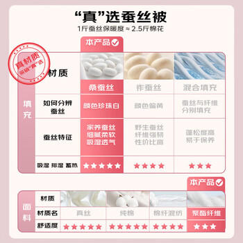 富安娜蚕丝被100%桑蚕丝夏凉被双人夏季空调被夏天薄被子3.4斤203x229cm 商品图1