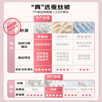 富安娜蚕丝被100%桑蚕丝冬被子母被冬季加厚芯 双人 9.4斤203*229cm 商品图5