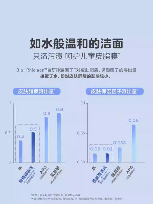 兔头妈妈婴儿童宝宝分龄胎脂面霜洁面泡泡洗面奶洗发沐浴露 商品图7