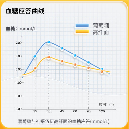 神探伍伍低半干高纤面gi魔芋荞麦面无蔗糖添加0脂肪全麦粗粮热量纯乔麦面条300g/盒 商品图6