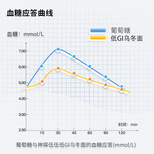 神探伍伍低GI黑麦荞麦乌冬面速食非油炸拌面关东煮火锅拉面方便面600g 商品图5