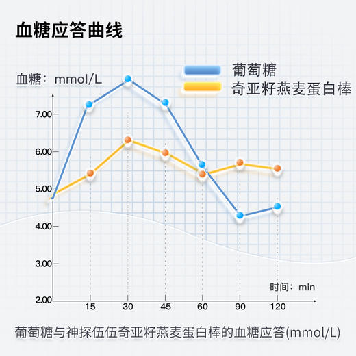 神探伍伍蛋白棒低GI奇亚籽燕麦谷物饼干健身孕妇饱腹代餐能量棒200g 商品图4