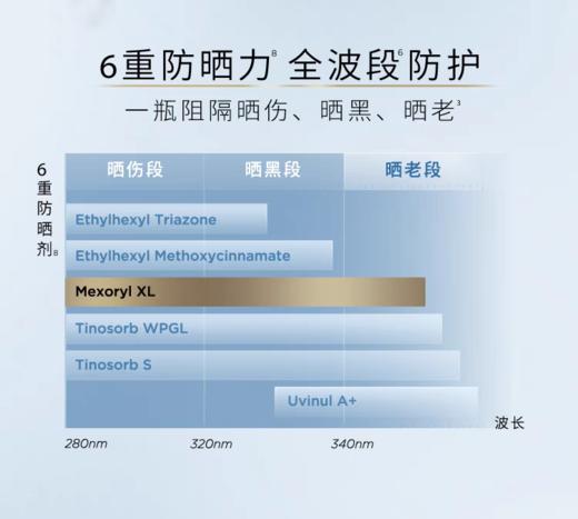 欧莱雅小金管面部防晒霜隔离霜身体滋润清爽小金管小样15ml*4支 商品图3