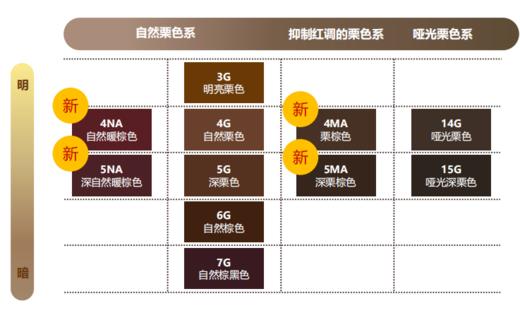 有新色号了【品牌直供 2盒装下单更优惠】美源（Bigen） 可瑞慕染发膏植物精华染发剂持久固色不伤头皮植物染发遮盖白发 新老包装随机 商品图3