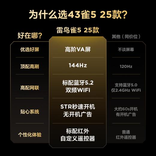 【FFALCON雷鸟】43雀5 25款 43英寸 4K四核机芯 2+32GB大内存 低蓝光电视 43F295C-JN 商品图1