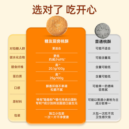 【糖友饱饱】糖友放心吃的益生元高纤桃酥 商品图3